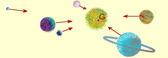 Pour la physique actuelle, chaque planète subit
une force dirigée vers le barycentre G.