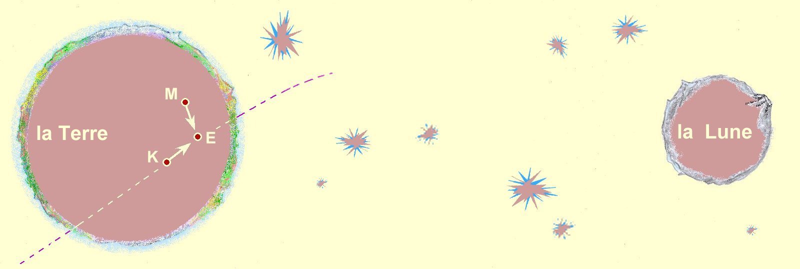 Le centre cin�tique du syst�me terre-lune