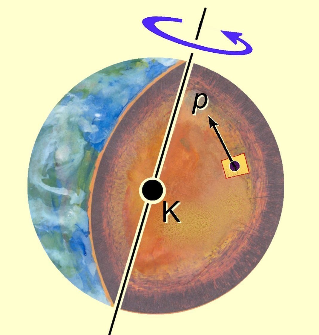 Tout astre peut �tre assimil� � son centre cin�tique.